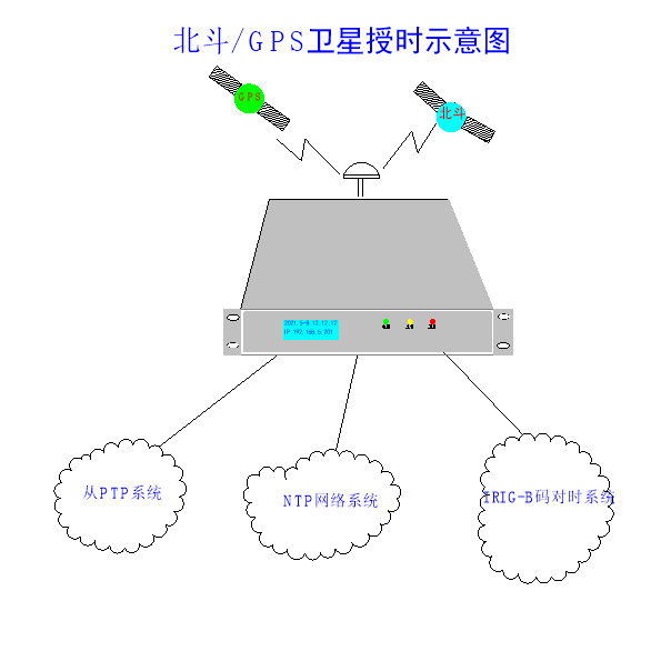 衛星授時技術及IEEE 1588時間同步協議的闡述