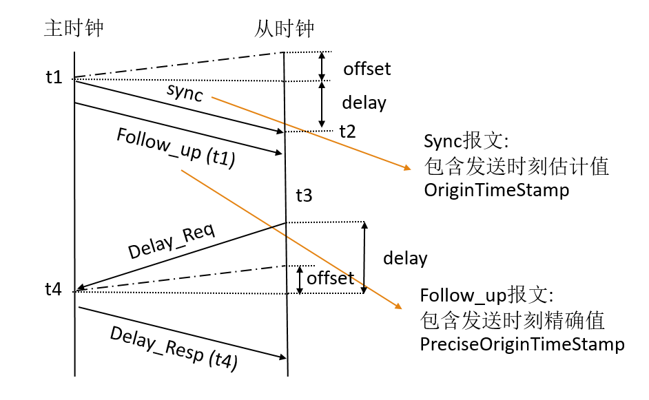 IEEE1588 協議的同步原理及應用場景介紹