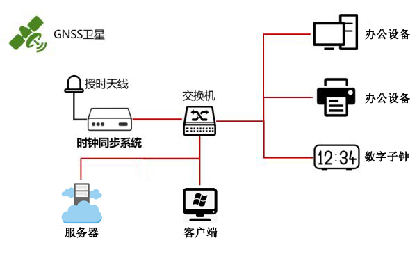 NTP服務器的工作方式