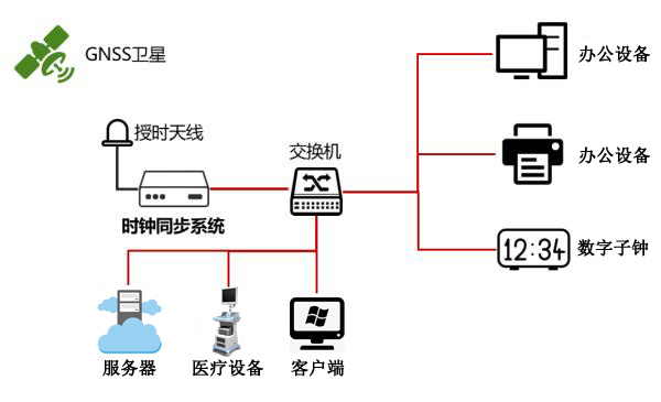 GPS北斗網絡時間對時服務器在醫院內網中的應用