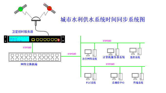 時間同步方案 時間同步方案