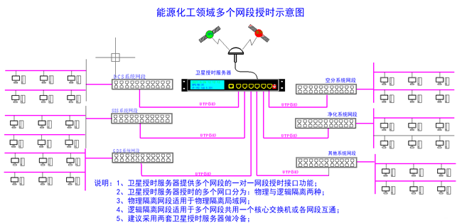 授時示意圖 授時示意圖