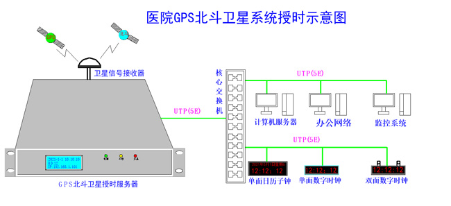 醫院內網時間同步組建圖