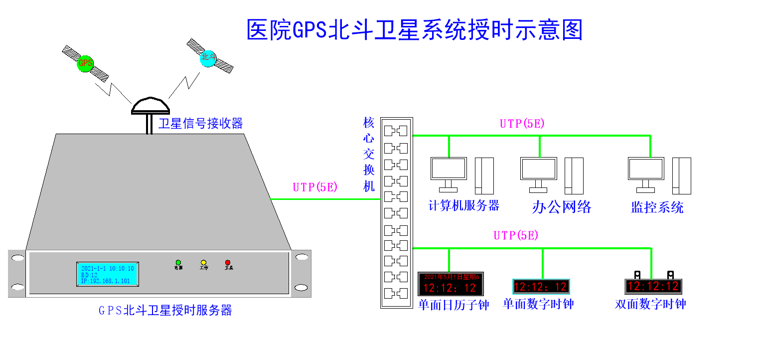 醫院內網時間同步方案示意圖 醫院內網時間同步方案示意圖