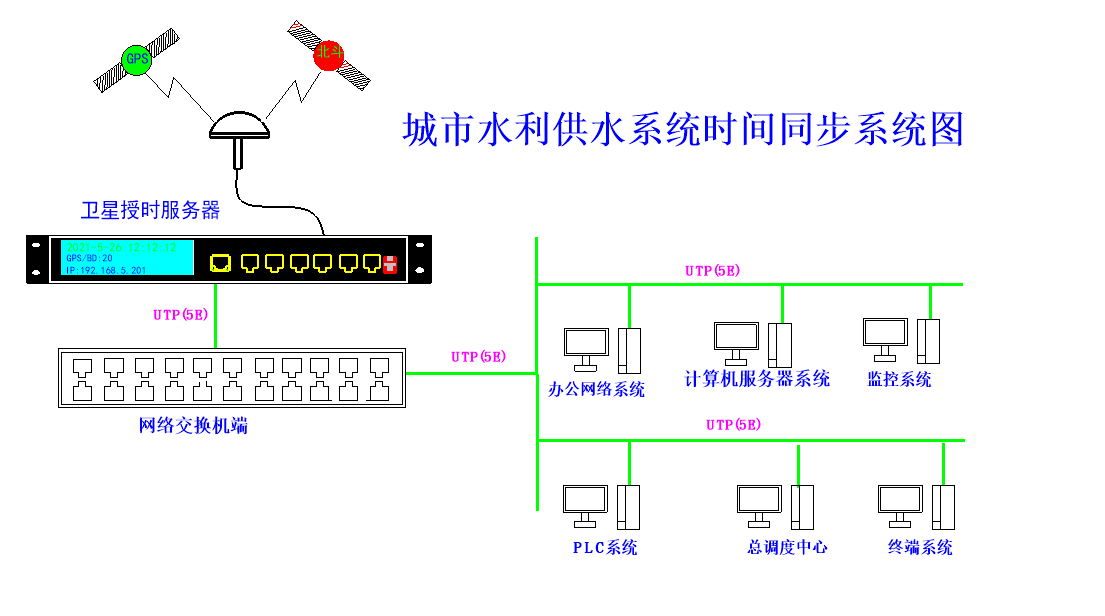 網絡授時組建圖