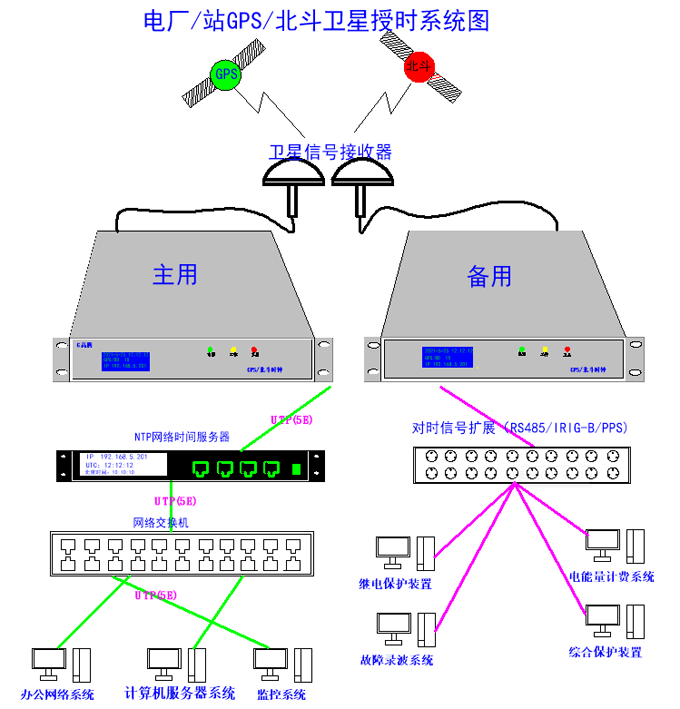 北斗時鐘服務器同步授時電力系統的闡述