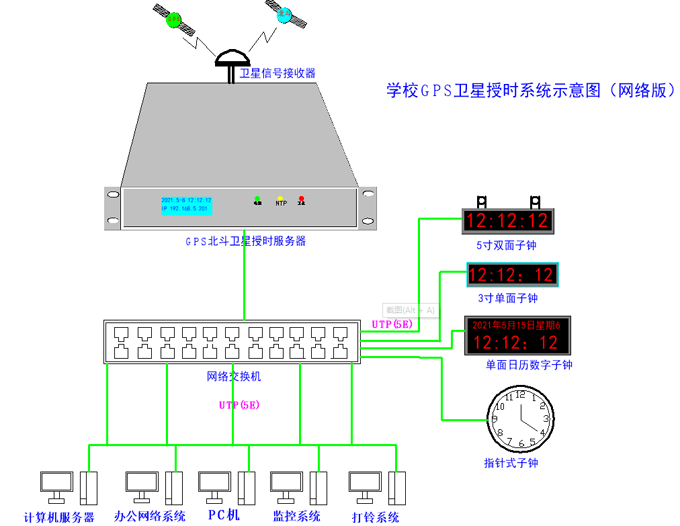 衛(wèi)星授時示意圖 衛(wèi)星授時示意圖